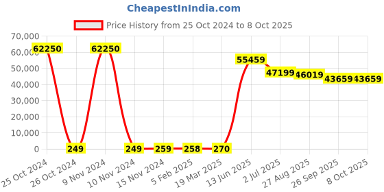 industrybuying.com RS PRO Electrolytic Capacitor, Capacitance 10 µF, Voltage 50 V DC, Model No 1814615 (Bag of 250) rs pro Price History Graph from 25 Oct 2024 to 7 Oct 2025