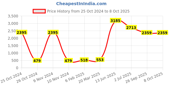 industrybuying.com RS PRO Electrolytic Capacitor, Capacitance 10 µF, Voltage 50 V DC, Model No 1814768 (Pack of 5) rs pro Price History Graph from 25 Oct 2024 to 8 Oct 2025