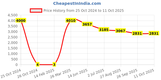 industrybuying.com RS PRO Electrolytic Capacitor, Capacitance 10 µF, Voltage 50 V DC, Model No 1815047 (Bag of 1000) rs pro Price History Graph from 25 Oct 2024 to 11 Oct 2025