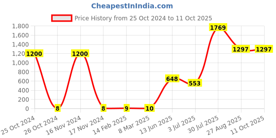 industrybuying.com RS PRO Electrolytic Capacitor, Capacitance 10 µF, Voltage 50 V DC, Model No 1815416 (Pack of 150) rs pro Price History Graph from 25 Oct 2024 to 10 Oct 2025