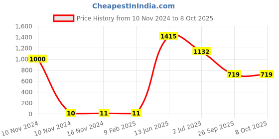 industrybuying.com RS PRO Electrolytic Capacitor, Capacitance 10 µF, Voltage 50 V DC, Model No 7075682 (Pack of 100) rs pro Price History Graph from 10 Nov 2024 to 8 Oct 2025