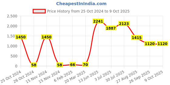 industrybuying.com RS PRO Electrolytic Capacitor, Capacitance 10 µF, Voltage 50 V DC, Model No 7076394 (Pack of 25) rs pro Price History Graph from 25 Oct 2024 to 7 Oct 2025