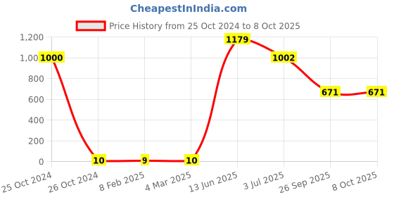 industrybuying.com RS PRO Electrolytic Capacitor, Capacitance 10 µF, Voltage 50 V DC, Model No 7111425 (Pack of 100) rs pro Price History Graph from 25 Oct 2024 to 7 Oct 2025