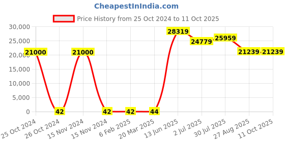 industrybuying.com RS PRO Electrolytic Capacitor, Capacitance 10 µF, Voltage 63 V DC, Model No 1701081 (Bag of 500) rs pro Price History Graph from 25 Oct 2024 to 11 Oct 2025