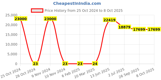 industrybuying.com RS PRO Electrolytic Capacitor, Capacitance 10 µF, Voltage 6.3 V DC, Model No 1814533 (Bag of 1000) rs pro Price History Graph from 25 Oct 2024 to 8 Oct 2025