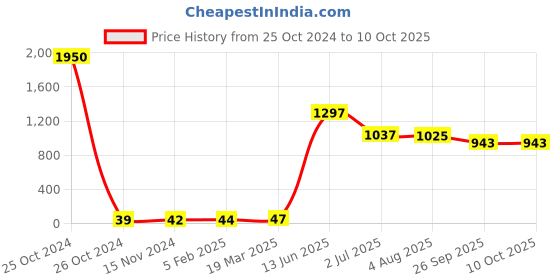 industrybuying.com RS PRO Electrolytic Capacitor, Capacitance 10 µF, Voltage 6.3 V DC, Model No 1814711 (Pack of 50) rs pro Price History Graph from 25 Oct 2024 to 9 Oct 2025
