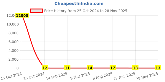 industrybuying.com RS PRO Electrolytic Capacitor, Capacitance 10 µF, Voltage 63 V DC, Model No 1815108 (Bag of 1000) rs pro Price History Graph from 25 Oct 2024 to 27 Nov 2025