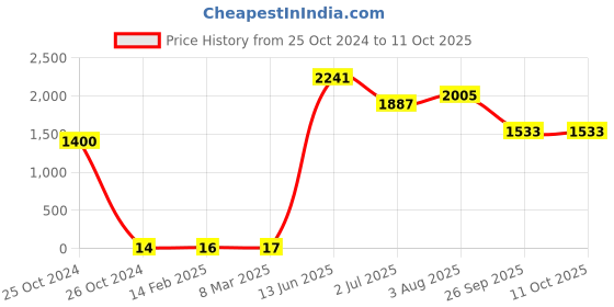 industrybuying.com RS PRO Electrolytic Capacitor, Capacitance 10 µF, Voltage 63 V DC, Model No 1815491 (Pack of 100) rs pro Price History Graph from 25 Oct 2024 to 11 Oct 2025
