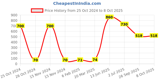 industrybuying.com RS PRO Electrolytic Capacitor, Capacitance 10 µF, Voltage 63 V DC, Model No 7076398 (Pack of 10) rs pro Price History Graph from 25 Oct 2024 to 8 Oct 2025