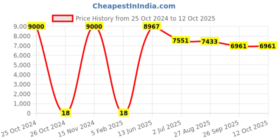 industrybuying.com RS PRO Electrolytic Capacitor, Capacitance 100 µF, Voltage 10 V DC, Model No 1701106 (Bag of 500) rs pro Price History Graph from 25 Oct 2024 to 12 Oct 2025
