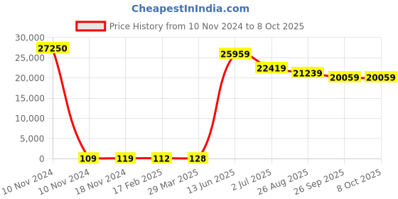 industrybuying.com RS PRO Electrolytic Capacitor, Capacitance 100 µF, Voltage 10 V DC, Model No 1814552 (Bag of 250) rs pro Price History Graph from 10 Nov 2024 to 8 Oct 2025