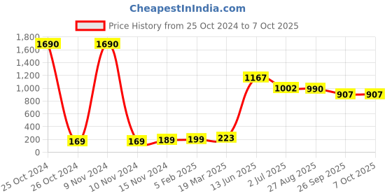 industrybuying.com RS PRO Electrolytic Capacitor, Capacitance 100 µF, Voltage 10 V DC, Model No 1814663 (Pack of 10) rs pro Price History Graph from 25 Oct 2024 to 7 Oct 2025