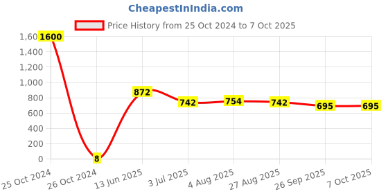 industrybuying.com RS PRO Electrolytic Capacitor, Capacitance 100 µF, Voltage 10 V DC, Model No 7075799 (Pack of 200) rs pro Price History Graph from 25 Oct 2024 to 7 Oct 2025