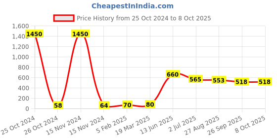 industrybuying.com RS PRO Electrolytic Capacitor, Capacitance 100 µF, Voltage 10 V DC, Model No 7076530 (Pack of 25) rs pro Price History Graph from 25 Oct 2024 to 7 Oct 2025