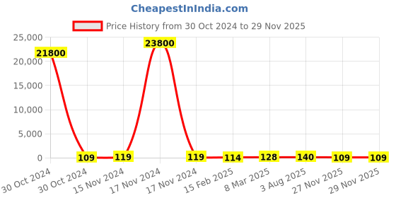 industrybuying.com RS PRO Electrolytic Capacitor, Capacitance 100 µF, Voltage 100 V DC, Model No 1701112 (Bag of 200) rs pro Price History Graph from 30 Oct 2024 to 27 Nov 2025