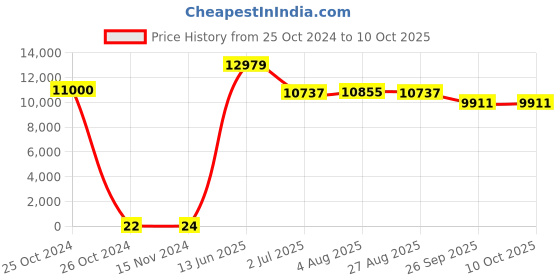 industrybuying.com RS PRO Electrolytic Capacitor, Capacitance 100 µF, Voltage 100 V DC, Model No 1701288 (Bag of 500) rs pro Price History Graph from 25 Oct 2024 to 9 Oct 2025