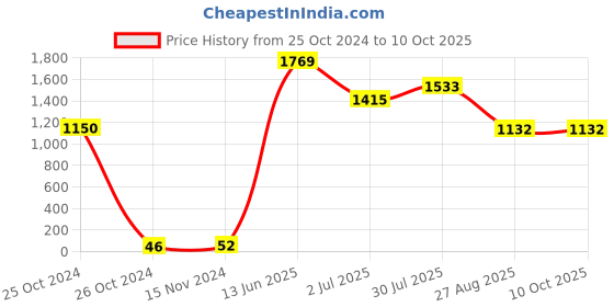 industrybuying.com RS PRO Electrolytic Capacitor, Capacitance 100 µF, Voltage 100 V DC, Model No 1815503 (Pack of 25) rs pro Price History Graph from 25 Oct 2024 to 9 Oct 2025