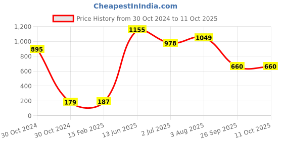 industrybuying.com RS PRO Electrolytic Capacitor, Capacitance 100 µF, Voltage 100 V DC, Model No 7076552 (Pack of 5) rs pro Price History Graph from 30 Oct 2024 to 10 Oct 2025