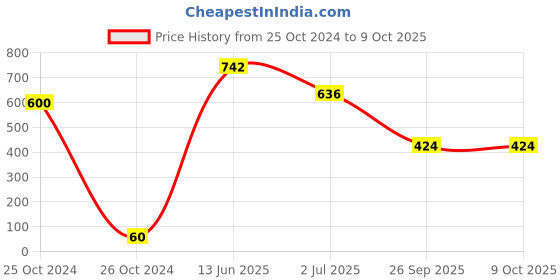 industrybuying.com RS PRO Electrolytic Capacitor, Capacitance 100 µF, Voltage 100 V DC, Model No 7111731 (Pack of 10) rs pro Price History Graph from 25 Oct 2024 to 9 Oct 2025