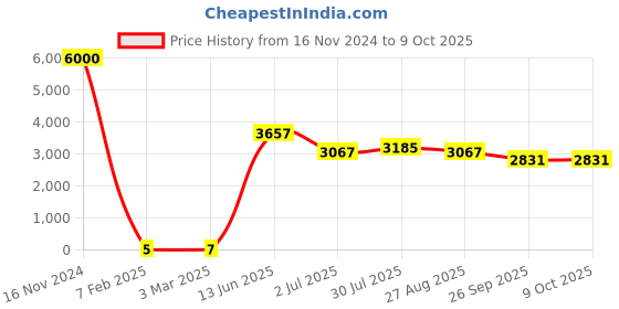 industrybuying.com RS PRO Electrolytic Capacitor, Capacitance 100 µF, Voltage 16 V DC, Model No 1701062 (Bag of 1000) rs pro Price History Graph from 16 Nov 2024 to 9 Oct 2025