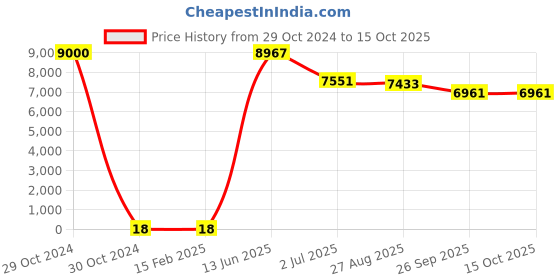 industrybuying.com RS PRO Electrolytic Capacitor, Capacitance 100 µF, Voltage 16 V DC, Model No 1701107 (Bag of 500) rs pro Price History Graph from 29 Oct 2024 to 15 Oct 2025