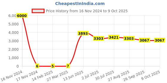 industrybuying.com RS PRO Electrolytic Capacitor, Capacitance 100 µF, Voltage 16 V DC, Model No 1701167 (Bag of 1000) rs pro Price History Graph from 16 Nov 2024 to 8 Oct 2025