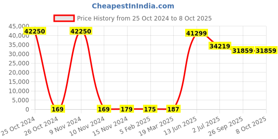 industrybuying.com RS PRO Electrolytic Capacitor, Capacitance 100 µF, Voltage 16 V DC, Model No 1814567 (Bag of 250) rs pro Price History Graph from 25 Oct 2024 to 8 Oct 2025