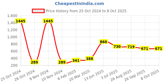 industrybuying.com RS PRO Electrolytic Capacitor, Capacitance 100 µF, Voltage 16 V DC, Model No 1814706 (Pack of 5) rs pro Price History Graph from 25 Oct 2024 to 8 Oct 2025