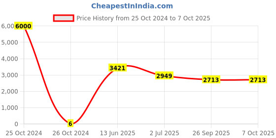 industrybuying.com RS PRO Electrolytic Capacitor, Capacitance 100 µF, Voltage 16 V DC, Model No 1815050 (Bag of 1000) rs pro Price History Graph from 25 Oct 2024 to 7 Oct 2025