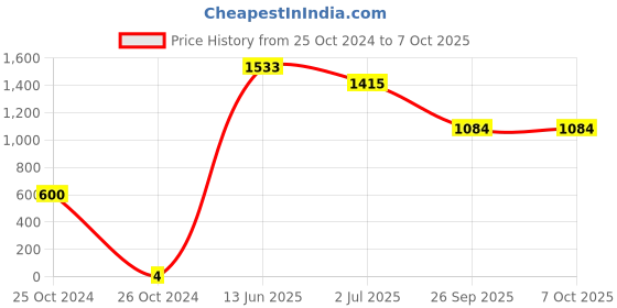 industrybuying.com RS PRO Electrolytic Capacitor, Capacitance 100 µF, Voltage 16 V DC, Model No 1815439 (Pack of 150) rs pro Price History Graph from 25 Oct 2024 to 6 Oct 2025