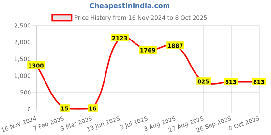 industrybuying.com RS PRO Electrolytic Capacitor, Capacitance 100 µF, Voltage 16 V DC, Model No 7075809 (Pack of 100) rs pro Price History Graph from 16 Nov 2024 to 8 Oct 2025