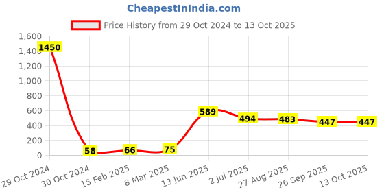 industrybuying.com RS PRO Electrolytic Capacitor, Capacitance 100 µF, Voltage 16 V DC, Model No 7076534 (Pack of 25) rs pro Price History Graph from 29 Oct 2024 to 13 Oct 2025