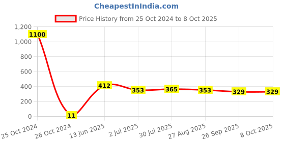 industrybuying.com RS PRO Electrolytic Capacitor, Capacitance 100 µF, Voltage 16 V DC, Model No 7110930 (Pack of 100) rs pro Price History Graph from 25 Oct 2024 to 6 Oct 2025