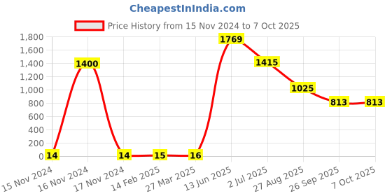 industrybuying.com RS PRO Electrolytic Capacitor, Capacitance 100 µF, Voltage 16 V DC, Model No 7110933 (Pack of 100) rs pro Price History Graph from 15 Nov 2024 to 6 Oct 2025