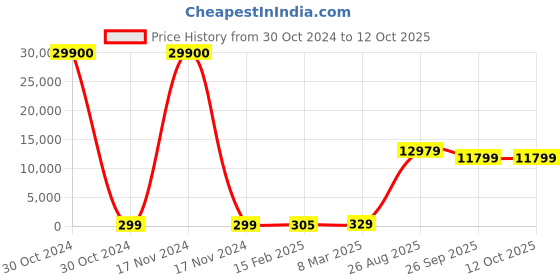 industrybuying.com RS PRO Electrolytic Capacitor, Capacitance 100 µF, Voltage 160 V DC, Model No 1701113 (Bag of 100) rs pro Price History Graph from 30 Oct 2024 to 11 Oct 2025