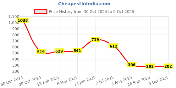 industrybuying.com RS PRO Electrolytic Capacitor, Capacitance 100 µF, Voltage 160 V DC, Model No 7076556 (Pack of 2) rs pro Price History Graph from 30 Oct 2024 to 8 Oct 2025
