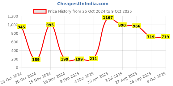 industrybuying.com RS PRO Electrolytic Capacitor, Capacitance 100 µF, Voltage 160 V DC, Model No 7111817 (Pack of 5) rs pro Price History Graph from 25 Oct 2024 to 9 Oct 2025
