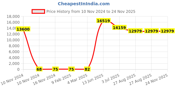 industrybuying.com RS PRO Electrolytic Capacitor, Capacitance 100 µF, Voltage 200 V DC, Model No 1701300 (Bag of 200) rs pro Price History Graph from 10 Nov 2024 to 23 Nov 2025