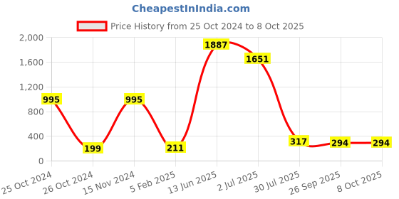 industrybuying.com RS PRO Electrolytic Capacitor, Capacitance 100 µF, Voltage 200 V DC, Model No 7111873 (Pack of 5) rs pro Price History Graph from 25 Oct 2024 to 7 Oct 2025