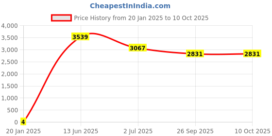 industrybuying.com RS PRO Electrolytic Capacitor, Capacitance 100 µF, Voltage 25 V DC, Model No 1701060 (Bag of 1000) rs pro Price History Graph from 20 Jan 2025 to 10 Oct 2025