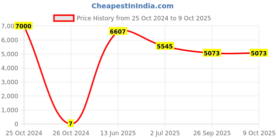 industrybuying.com RS PRO Electrolytic Capacitor, Capacitance 100 µF, Voltage 25 V DC, Model No 1701061 (Bag of 1000) rs pro Price History Graph from 25 Oct 2024 to 9 Oct 2025