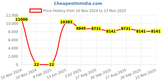 industrybuying.com RS PRO Electrolytic Capacitor, Capacitance 100 µF, Voltage 25 V DC, Model No 1701110 (Bag of 500) rs pro Price History Graph from 10 Nov 2024 to 23 Nov 2025