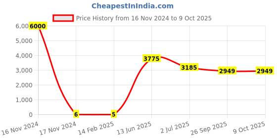 industrybuying.com RS PRO Electrolytic Capacitor, Capacitance 100 µF, Voltage 25 V DC, Model No 1701191 (Bag of 1000) rs pro Price History Graph from 16 Nov 2024 to 8 Oct 2025