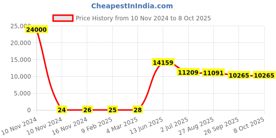 industrybuying.com RS PRO Electrolytic Capacitor, Capacitance 100 µF, Voltage 25 V DC, Model No 1730271 (Bag of 1000) rs pro Price History Graph from 10 Nov 2024 to 8 Oct 2025