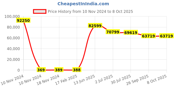industrybuying.com RS PRO Electrolytic Capacitor, Capacitance 100 µF, Voltage 25 V DC, Model No 1814582 (Bag of 250) rs pro Price History Graph from 10 Nov 2024 to 8 Oct 2025