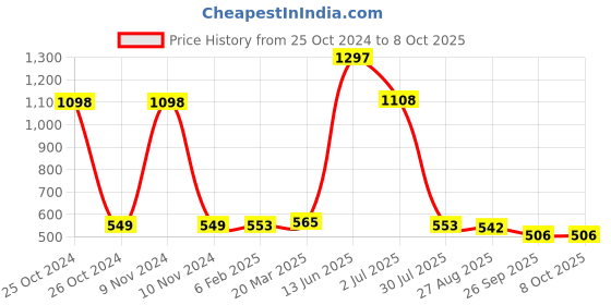 industrybuying.com RS PRO Electrolytic Capacitor, Capacitance 100 µF, Voltage 25 V DC, Model No 1814628 (Pack of 2) rs pro Price History Graph from 25 Oct 2024 to 7 Oct 2025