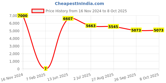 industrybuying.com RS PRO Electrolytic Capacitor, Capacitance 100 µF, Voltage 25 V DC, Model No 1815051 (Bag of 1000) rs pro Price History Graph from 16 Nov 2024 to 7 Oct 2025