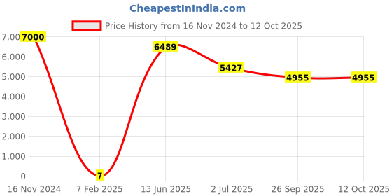 industrybuying.com RS PRO Electrolytic Capacitor, Capacitance 100 µF, Voltage 25 V DC, Model No 1815110 (Bag of 1000) rs pro Price History Graph from 16 Nov 2024 to 12 Oct 2025