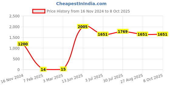 industrybuying.com RS PRO Electrolytic Capacitor, Capacitance 100 µF, Voltage 25 V DC, Model No 1815448 (Pack of 100) rs pro Price History Graph from 16 Nov 2024 to 7 Oct 2025