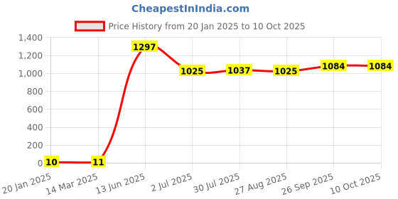industrybuying.com RS PRO Electrolytic Capacitor, Capacitance 100 µF, Voltage 25 V DC, Model No 1815513 (Pack of 100) rs pro Price History Graph from 20 Jan 2025 to 8 Oct 2025